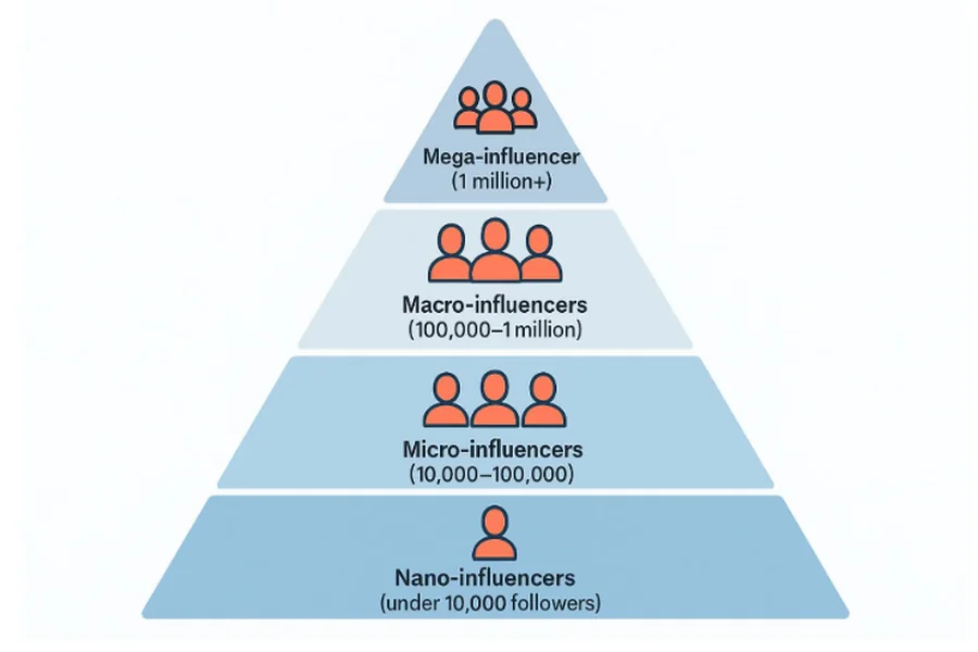 How to Choose the Right Influencer for Your Brand Influencer